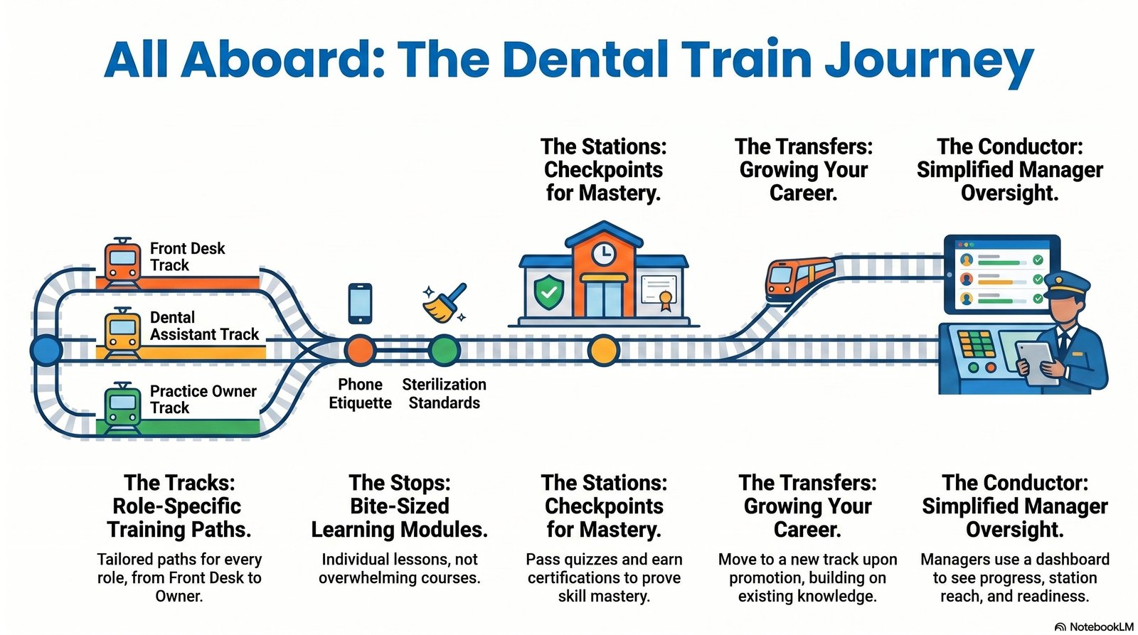 The Dental Train journey: Tracks, Stops, Stations, Transfers, and the Conductor dashboard.